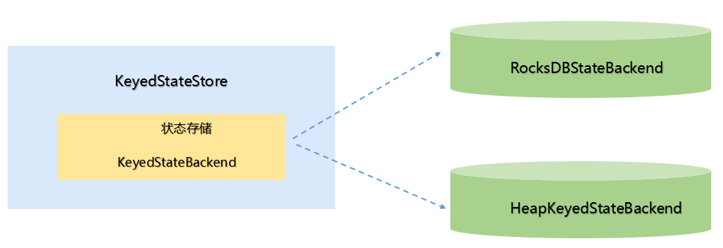 Flink KeyedStateStore