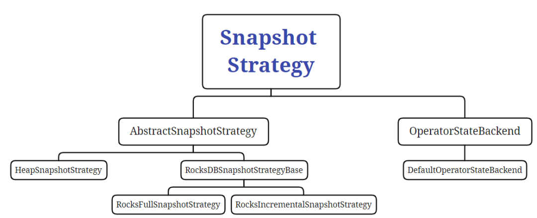 Snapshot Strategy