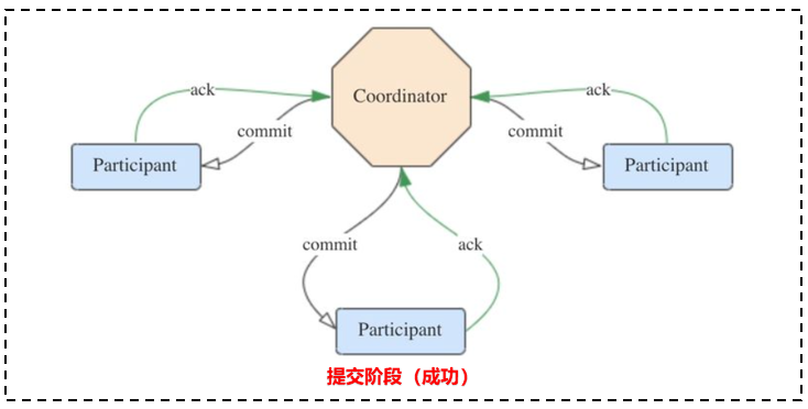 Flink 2PC 提交阶段（成功）