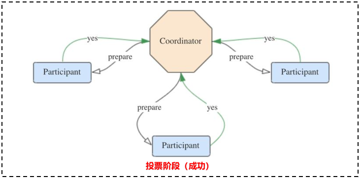 Flink 2PC 投票阶段（成功）