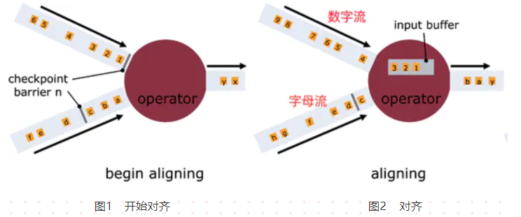 Flink Barrier 对齐