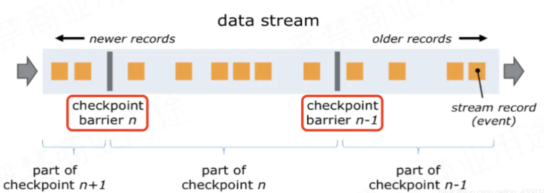 Flink Checkpoint Barrier