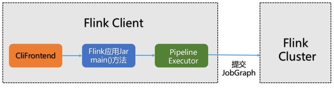 jobGraph 提交过程