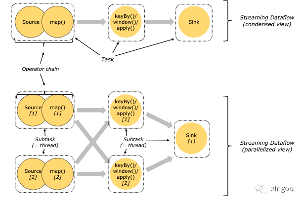 Flink Streaming DataFlow