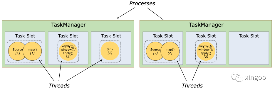 Flink TaskManager Process