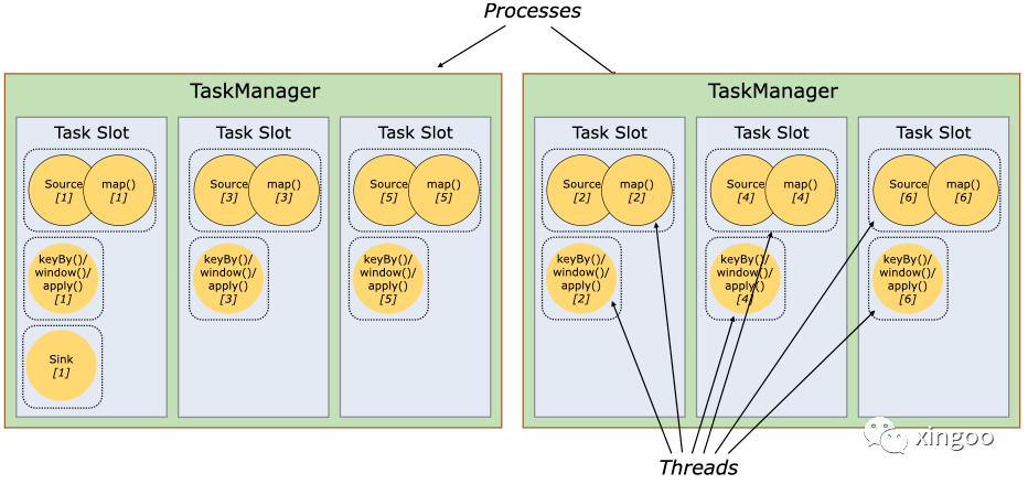 Flink TaskManager Process