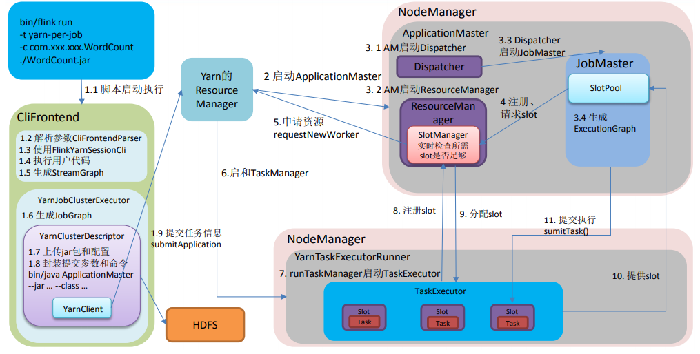 Flink Yarn-PerJob-Job-Submit