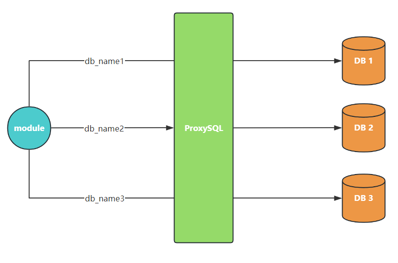 基于 schema 分片查询