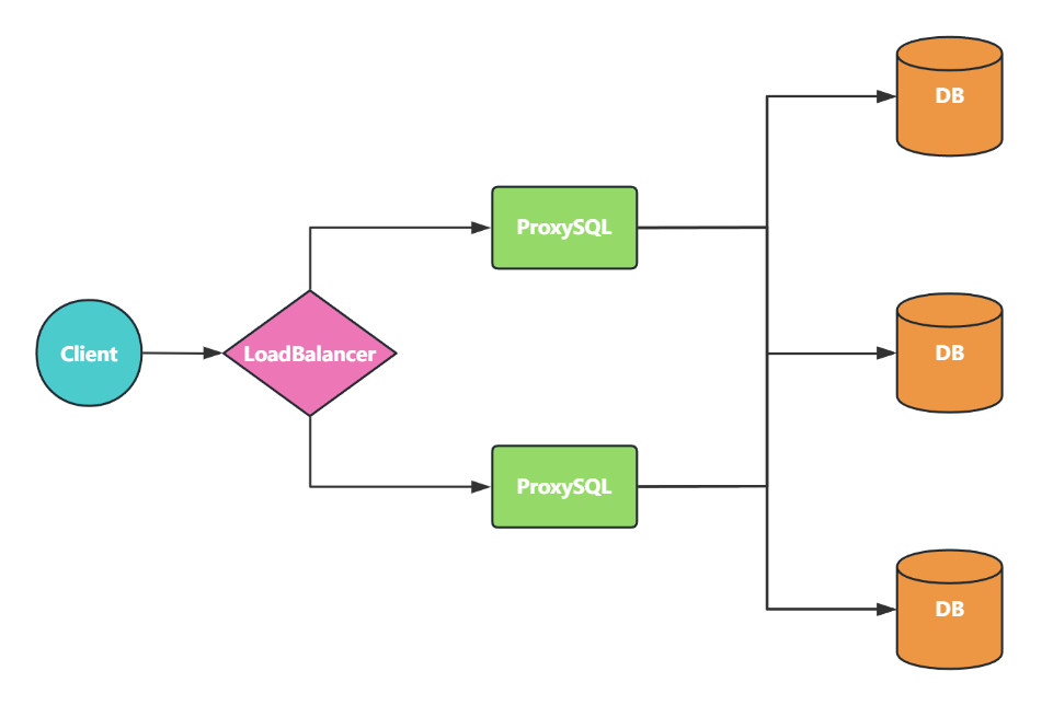 ProxySQL_自身高可用